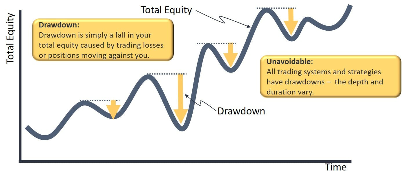 What is the definition of drawdown in stock trading? What is the definition of drawdown in stock trading?