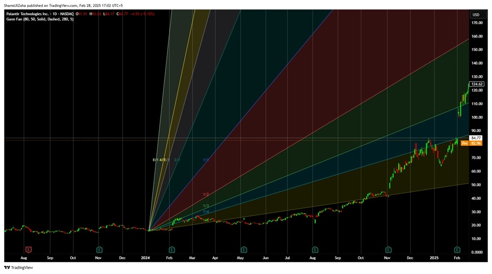 Gann fan on daily pltr price chart.