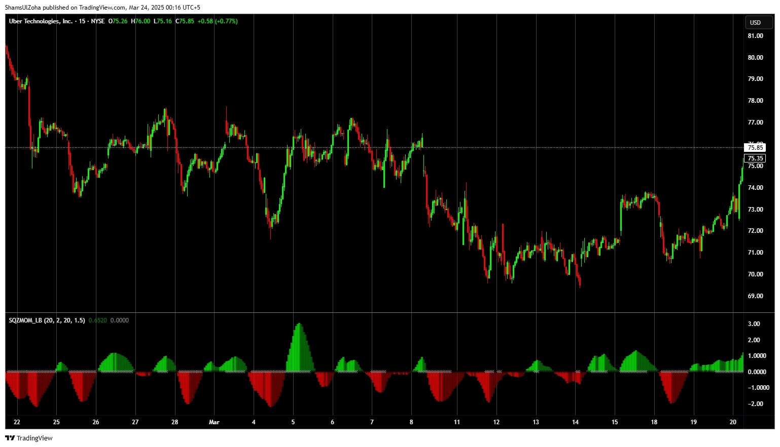 Squeeze momentum indicator on uber.